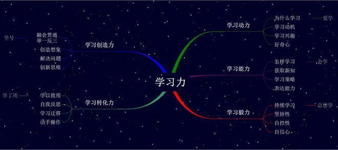 學習力思維導圖