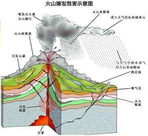 火山噴發的危害