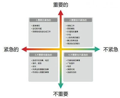 時間管理4象限