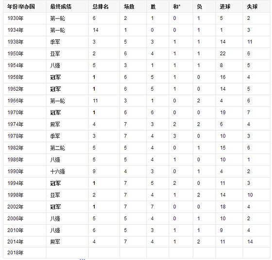 巴西歷屆世界杯成績單