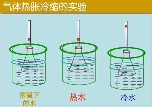 為什么物體會熱脹冷縮,熱脹冷縮的原理是什么