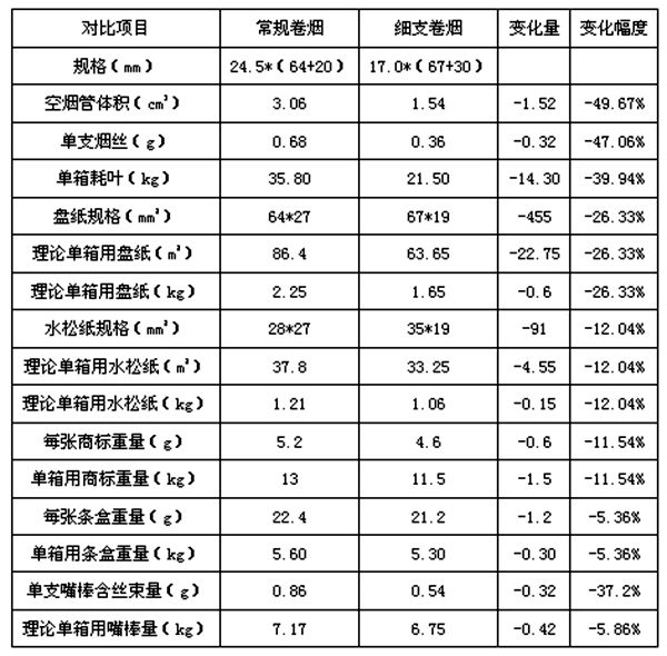 細(xì)支煙為什么會火,細(xì)支煙和粗支煙哪個(gè)危害大,區(qū)別是什么