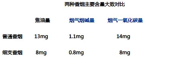 細(xì)支煙為什么會火,細(xì)支煙和粗支煙哪個(gè)危害大,區(qū)別是什么