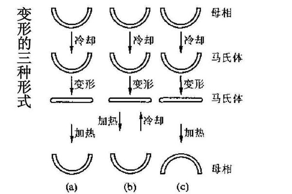 為什么材料也會有記憶,什么是記憶合金