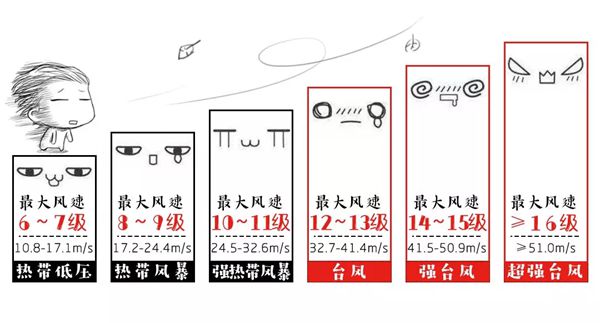 臺風為什么叫臺風,為什么給臺風命名
