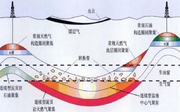 地層里為什么有天然氣,天然氣和頁巖氣有什么區別
