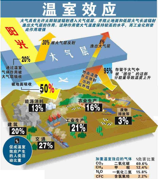 溫室效應形成的原因