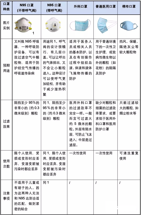 各種口罩的功能匯總表