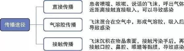 什么是氣溶膠傳播,氣溶膠傳播是什么意思,怎么預防