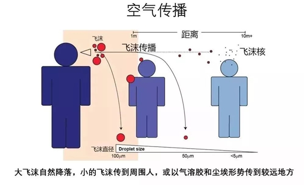 什么是氣溶膠傳播,氣溶膠傳播是什么意思,怎么預防