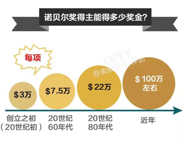 為什么諾貝爾獎獎金花不完,貝爾獎金越發(fā)越多的原因
