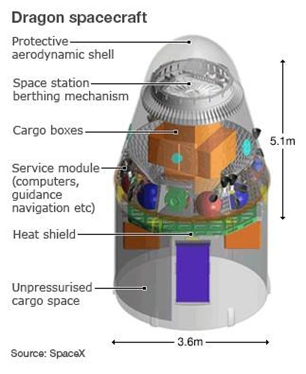 為什么叫龍飛船,Spacex龍飛船有什么先進技術
