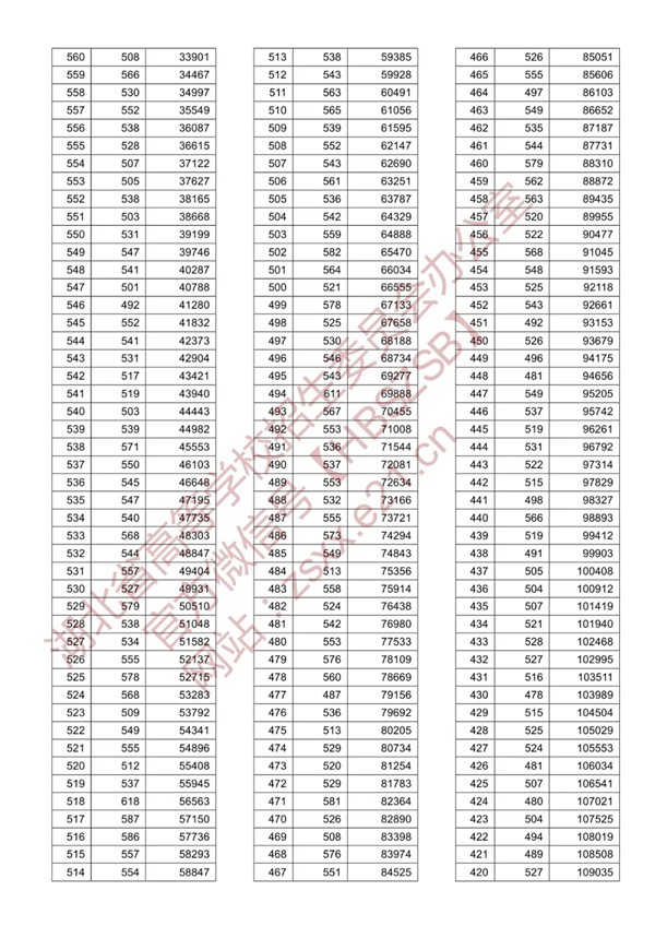 八省聯考參考:湖北2020高考理工類一分一段表