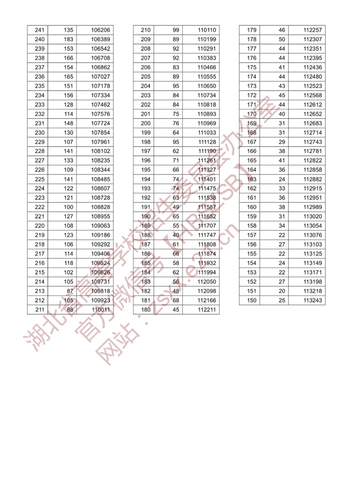 八省聯考參考:湖北2020高考文史類一分一段表