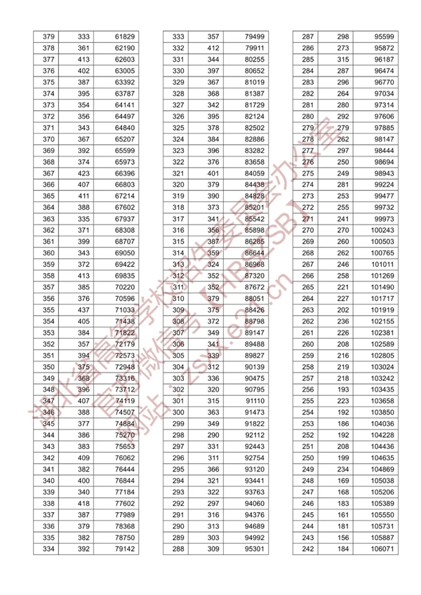 八省聯考參考:湖北2020高考文史類一分一段表