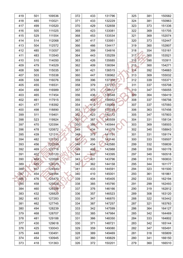 八省聯考參考:湖北2020高考理工類一分一段表