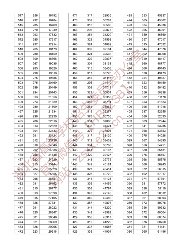八省聯考參考:湖北2020高考文史類一分一段表