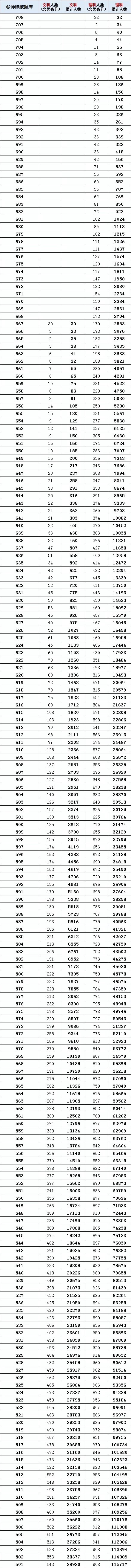 八省聯考參考:河北2020高考一分一段表
