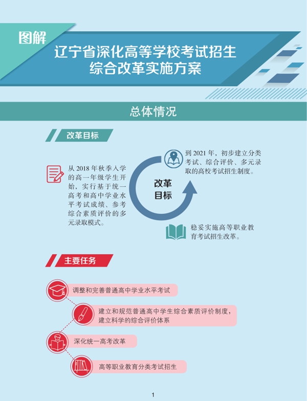 遼寧省深化高等學校考試招生綜合改革實施方案圖解1