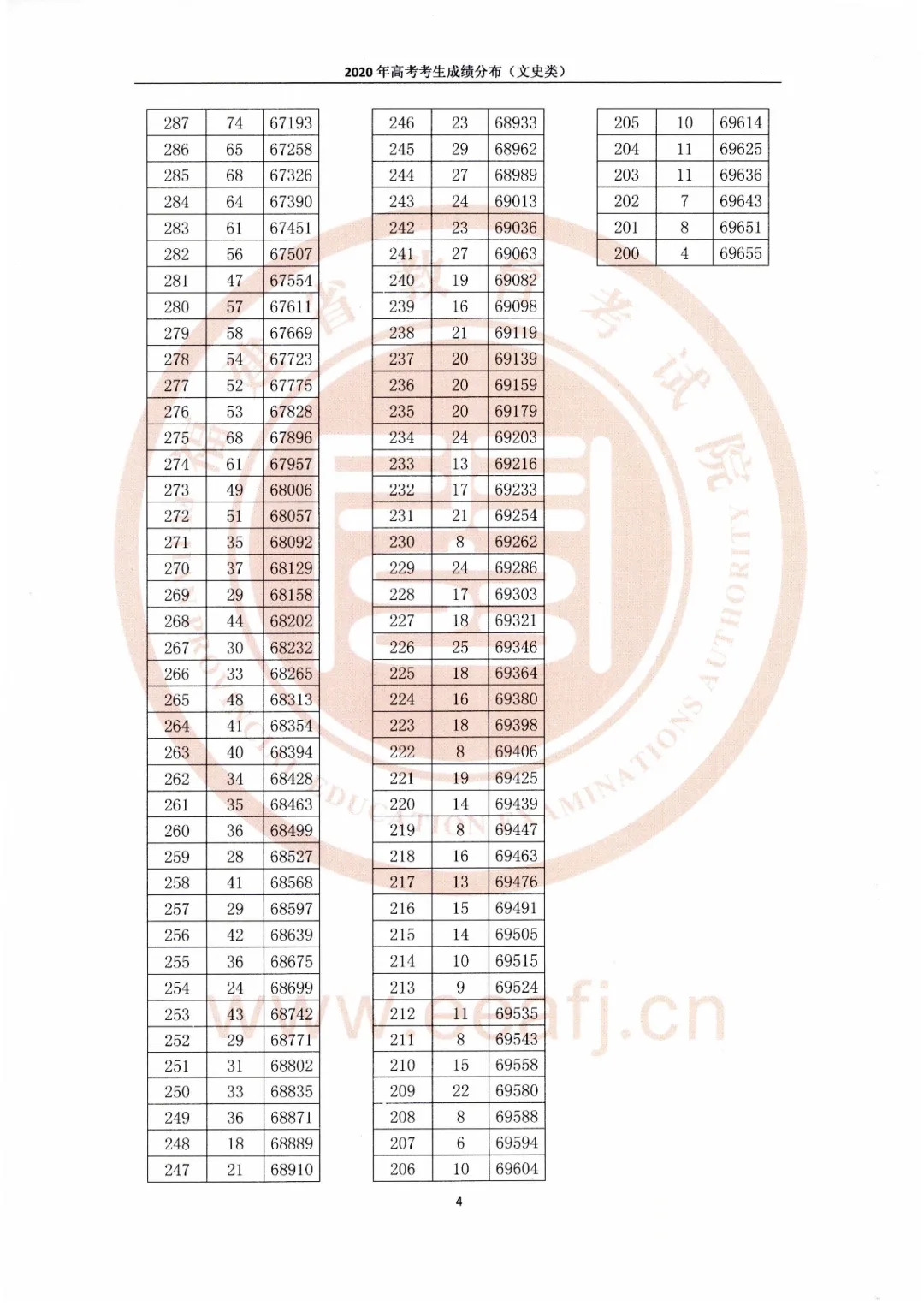 八省聯考成績對照:福建2020高考文史類一分一段表