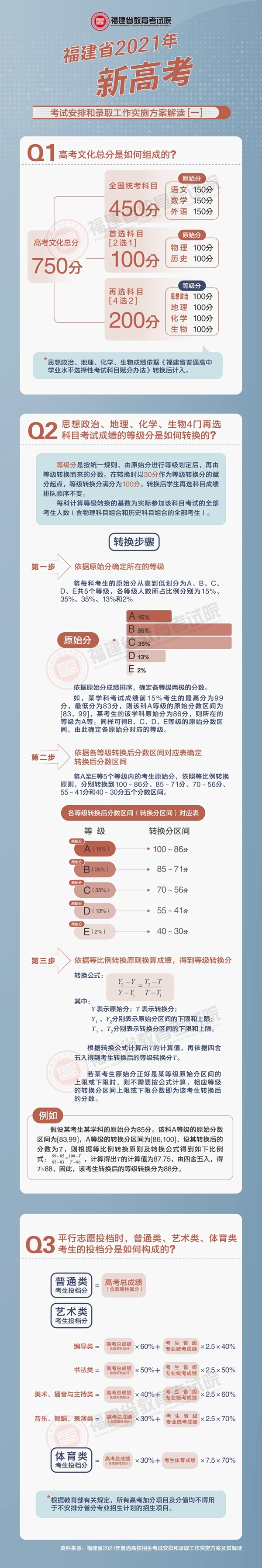 《福建省2021年新高考考試安排和錄取工作實施方案》解讀