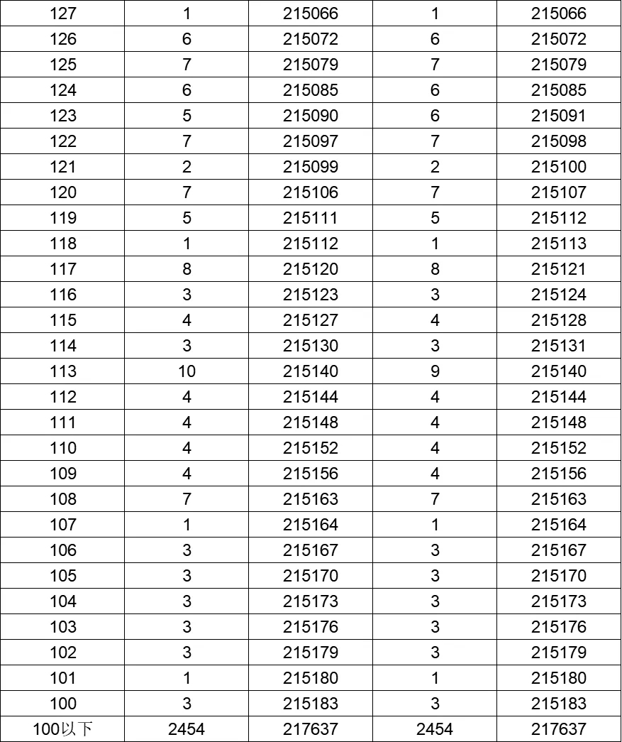 八省聯(lián)考成績對照:湖南2020高考理工類一分一段表