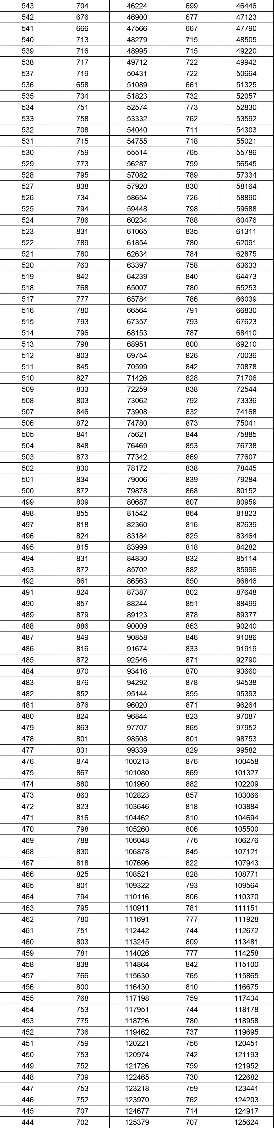 八省聯(lián)考成績對照:湖南2020高考理工類一分一段表