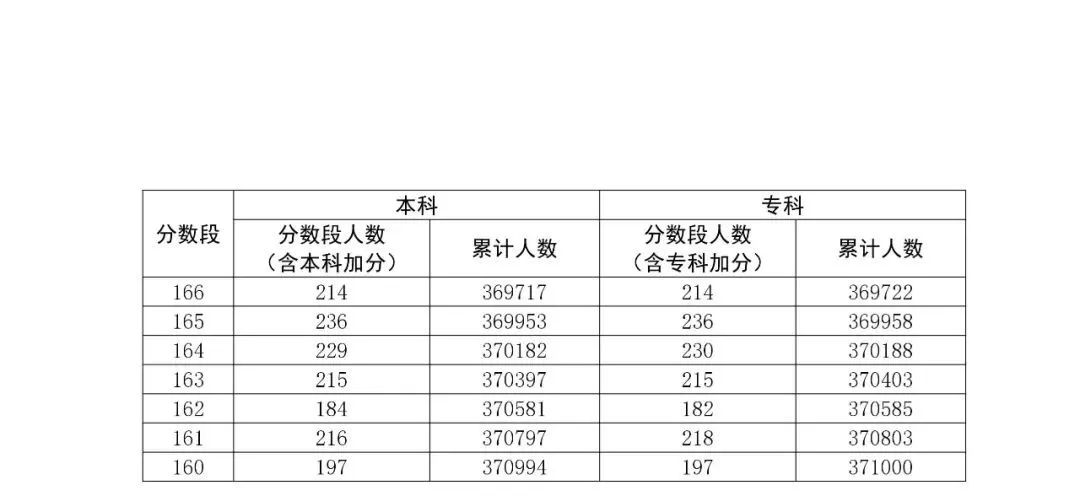 八省聯(lián)考成績對照:廣東2020高考理工類一分一段表