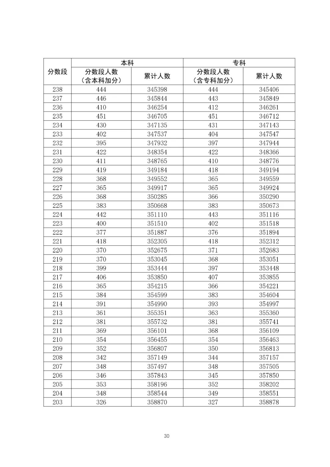 八省聯(lián)考成績對照:廣東2020高考理工類一分一段表