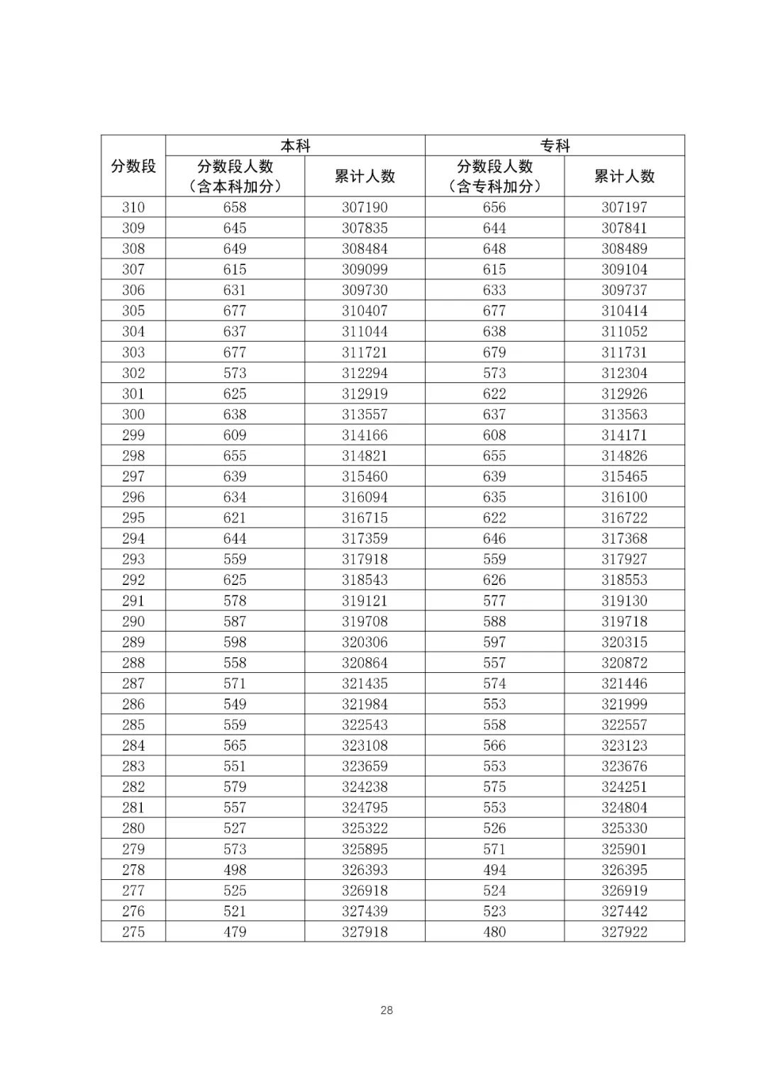 八省聯(lián)考成績對照:廣東2020高考理工類一分一段表