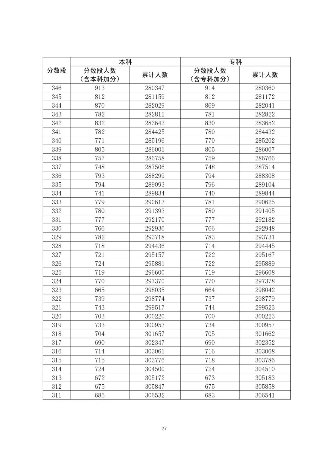 八省聯(lián)考成績對照:廣東2020高考理工類一分一段表