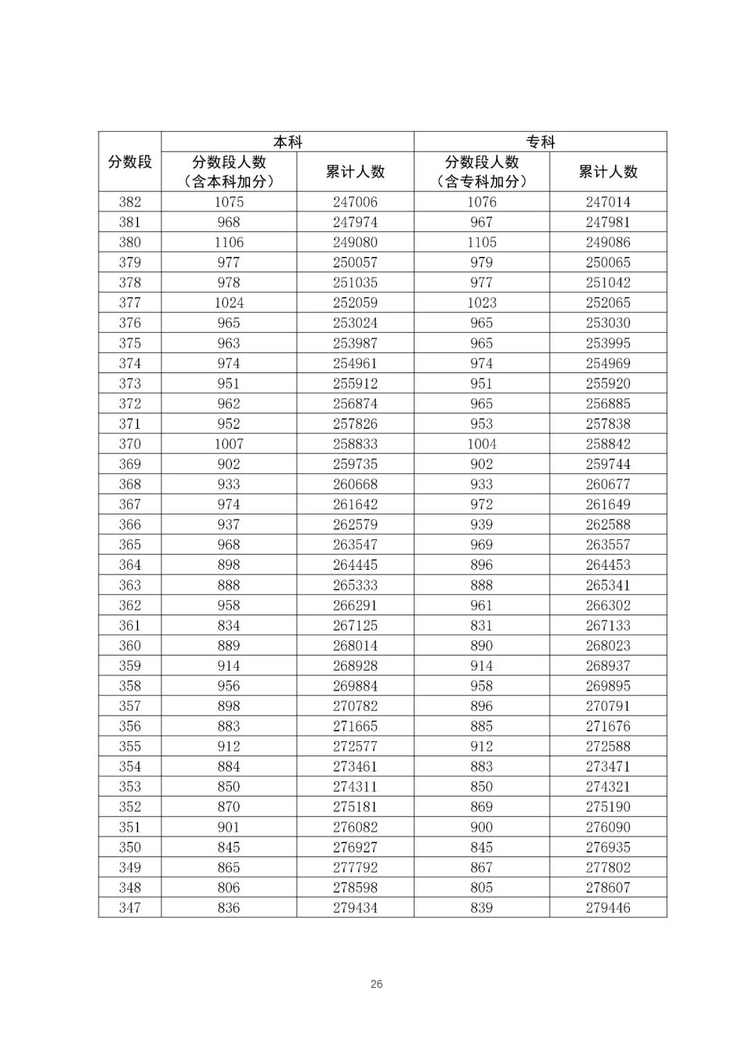 八省聯(lián)考成績對照:廣東2020高考理工類一分一段表