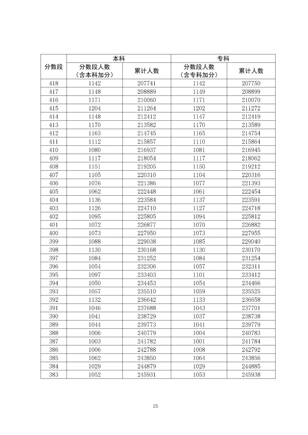 八省聯(lián)考成績對照:廣東2020高考理工類一分一段表