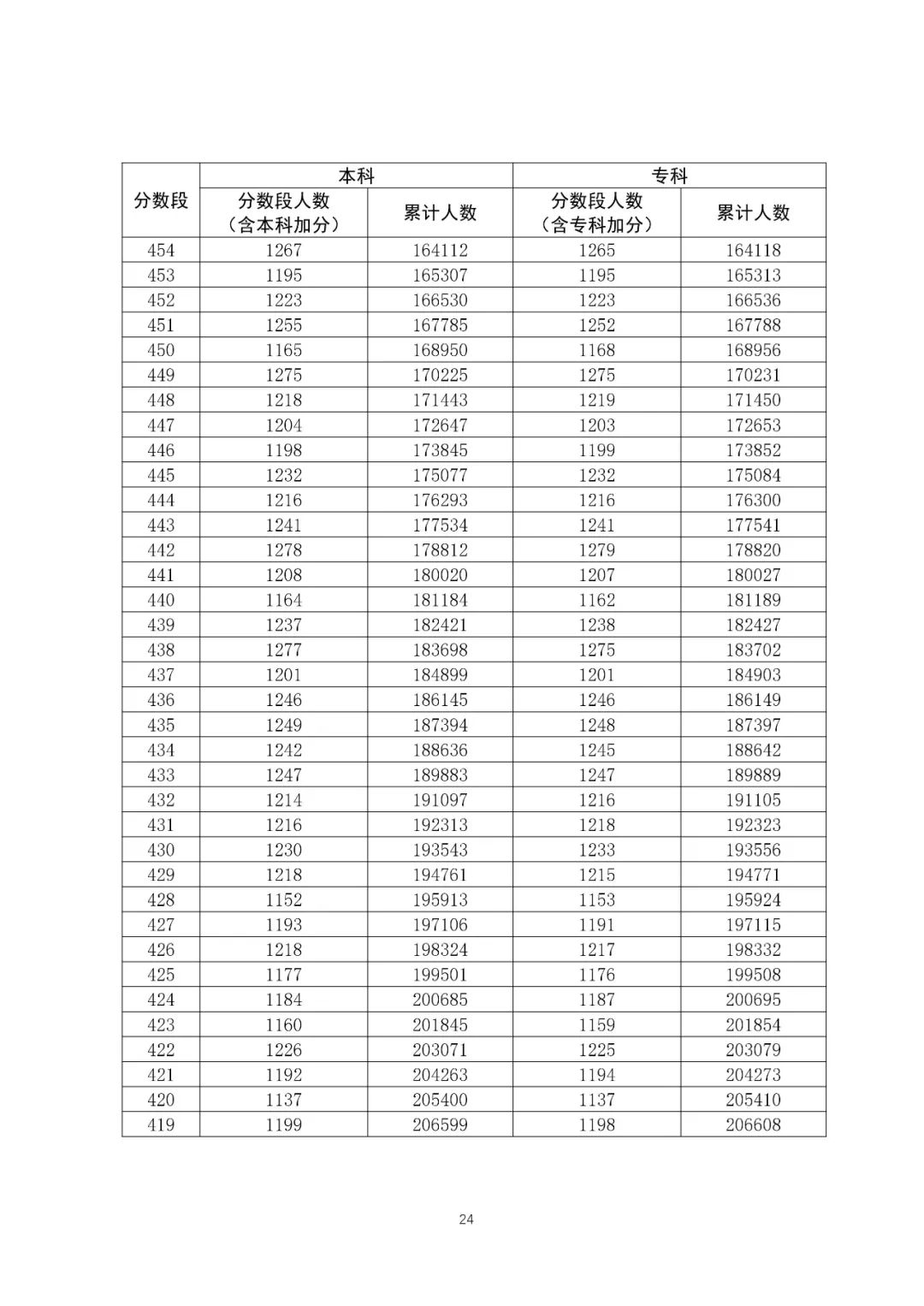 八省聯(lián)考成績對照:廣東2020高考理工類一分一段表