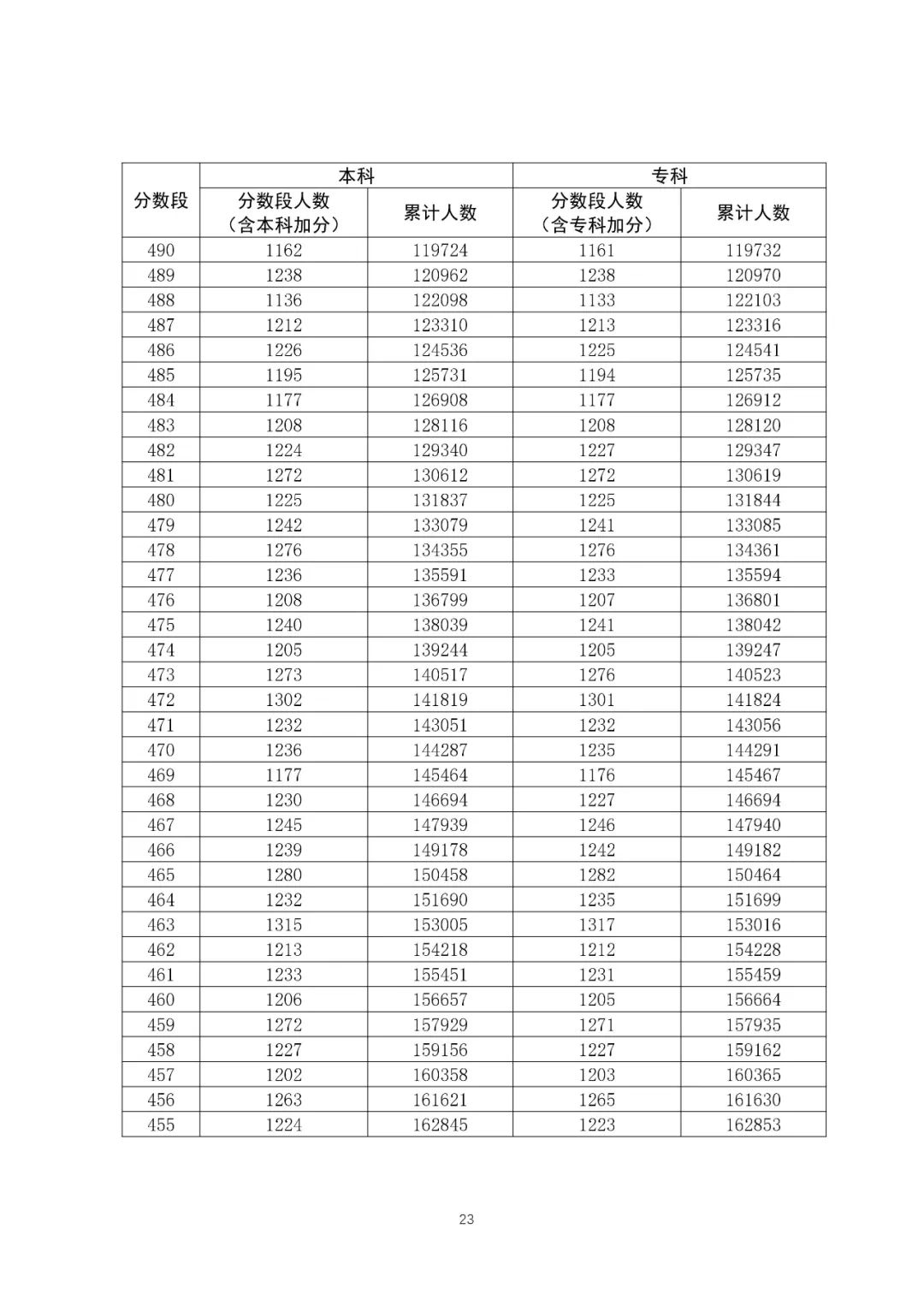 八省聯(lián)考成績對照:廣東2020高考理工類一分一段表