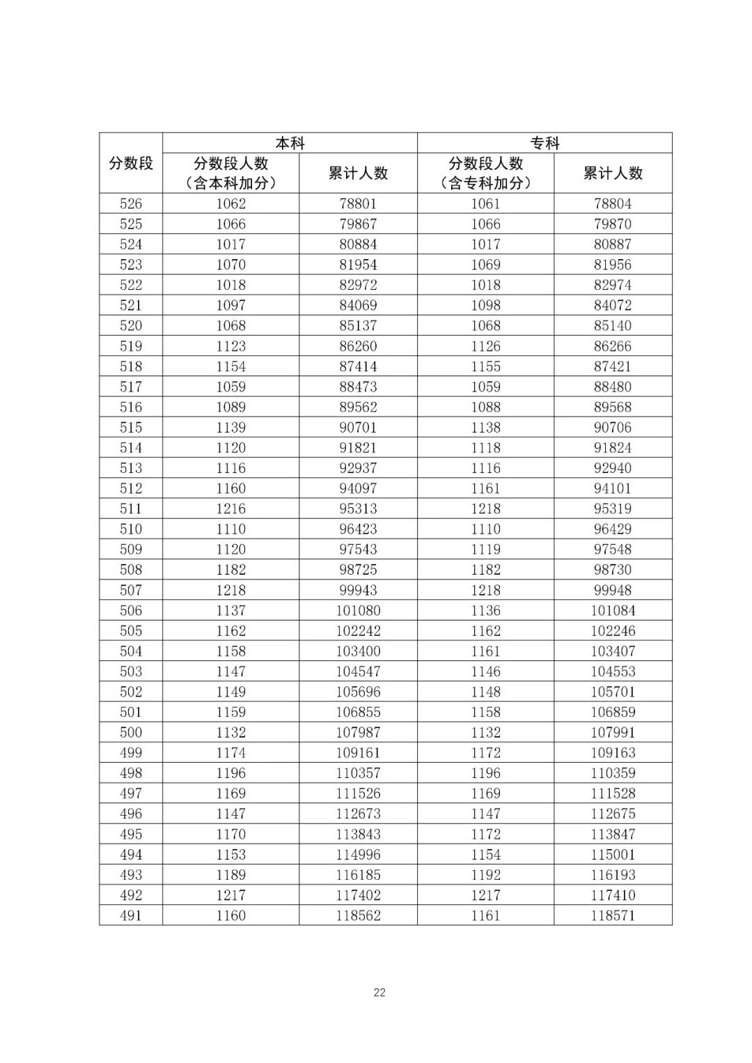 八省聯(lián)考成績對照:廣東2020高考理工類一分一段表