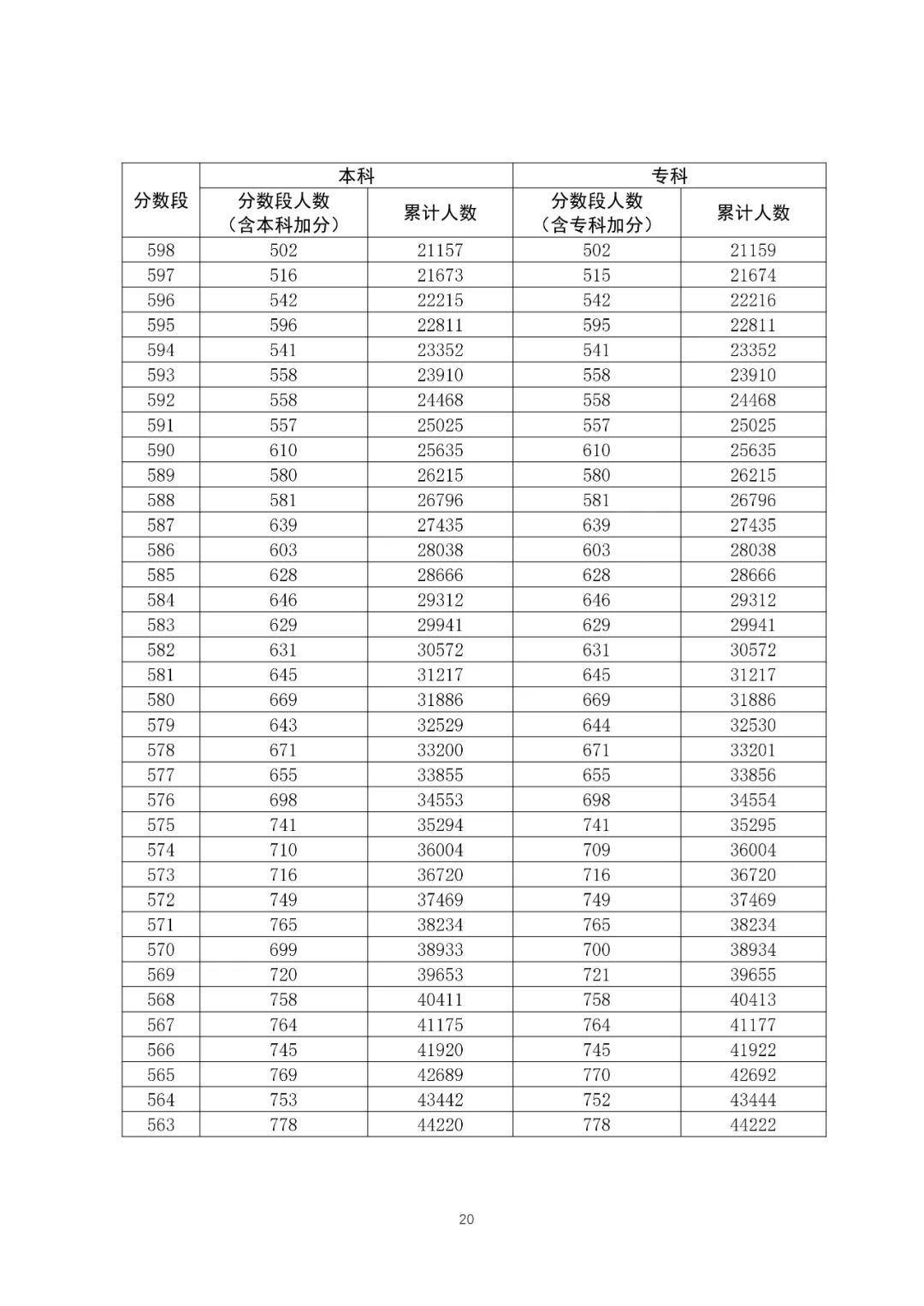 八省聯(lián)考成績對照:廣東2020高考理工類一分一段表