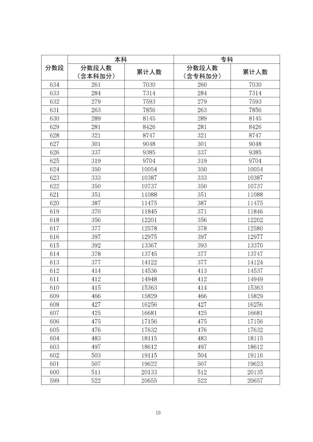八省聯(lián)考成績對照:廣東2020高考理工類一分一段表