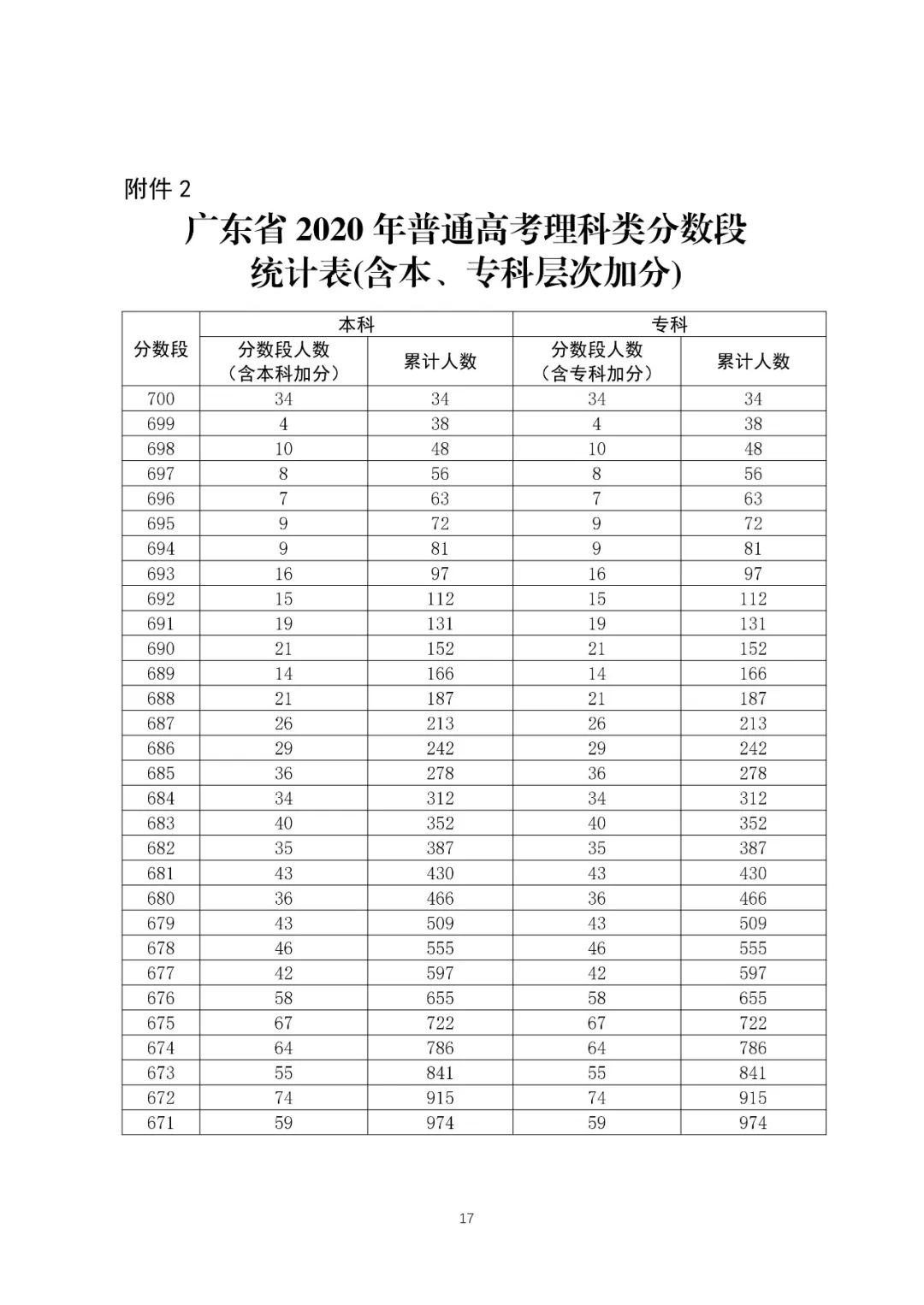 八省聯(lián)考成績對照:廣東2020高考理工類一分一段表