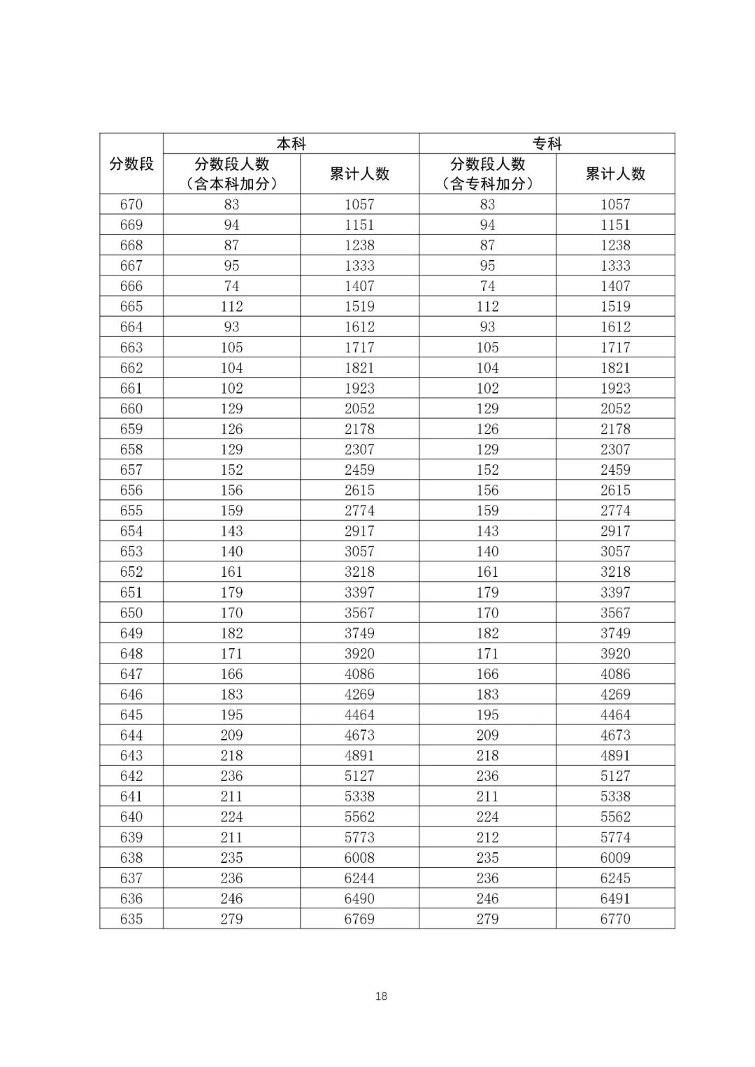 八省聯(lián)考成績對照:廣東2020高考理工類一分一段表