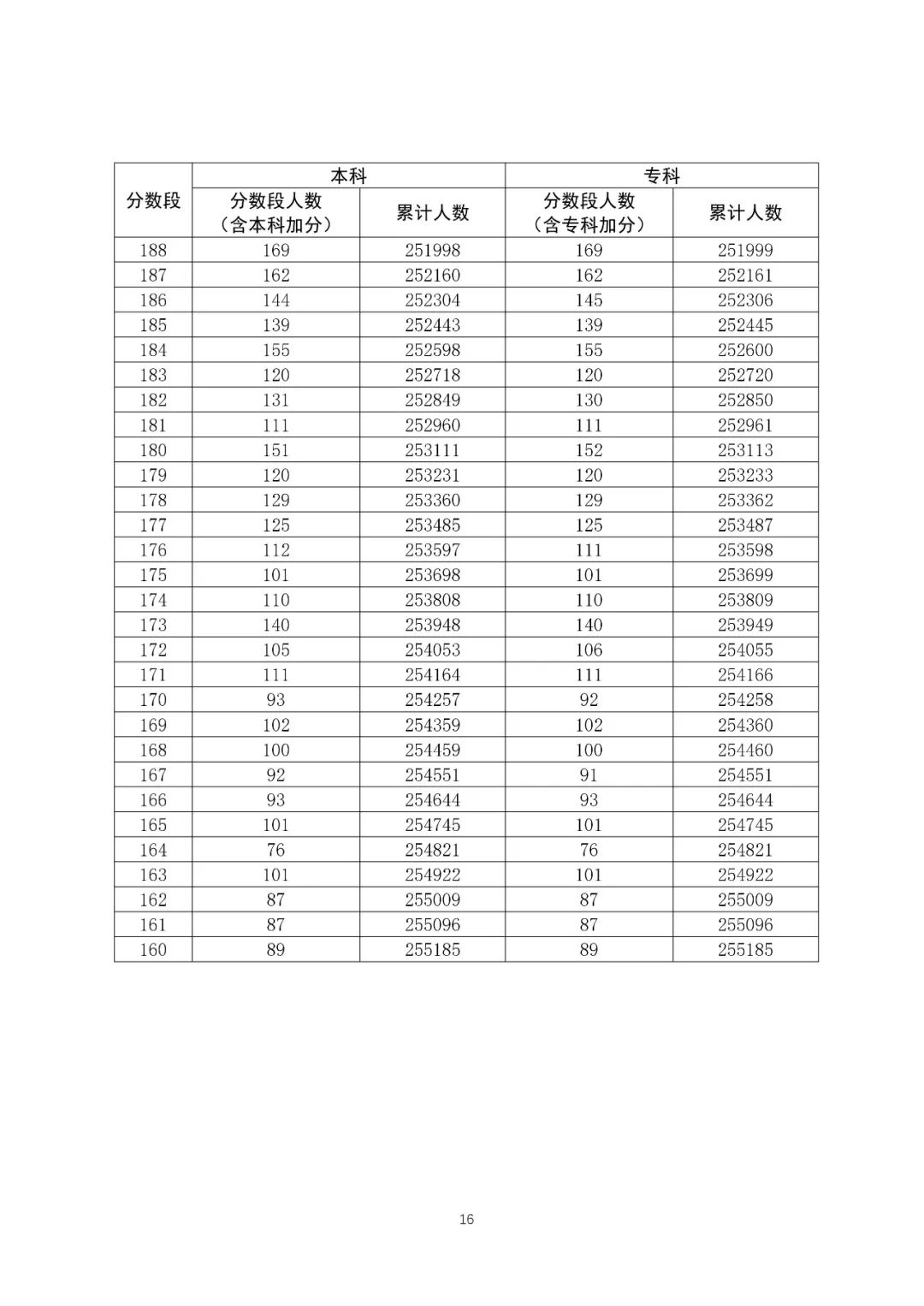八省聯(lián)考成績對照:廣東2020高考文史類一分一段表