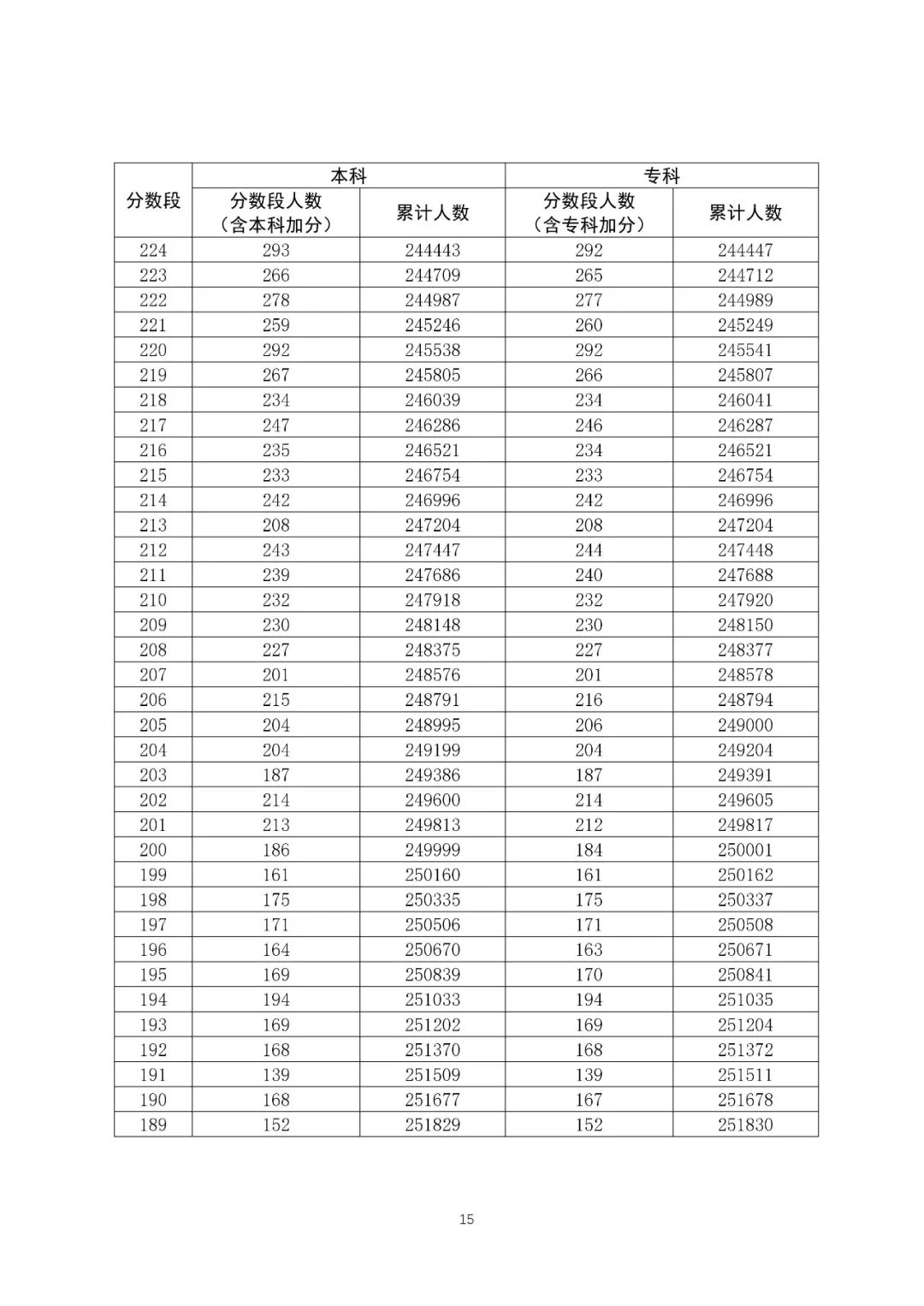 八省聯(lián)考成績對照:廣東2020高考文史類一分一段表