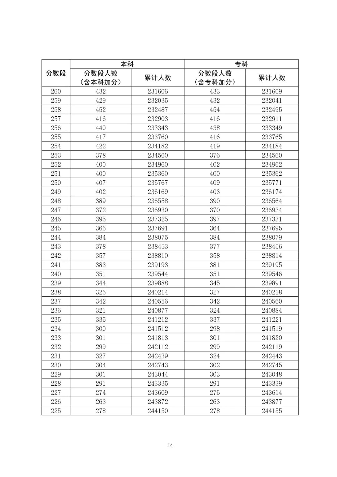 八省聯(lián)考成績對照:廣東2020高考文史類一分一段表