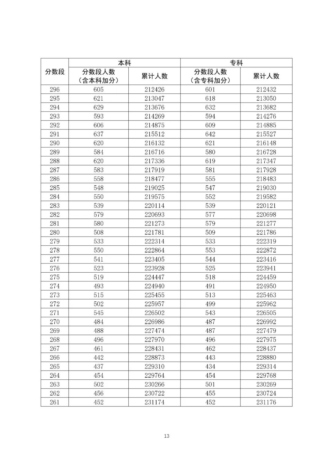 八省聯(lián)考成績對照:廣東2020高考文史類一分一段表