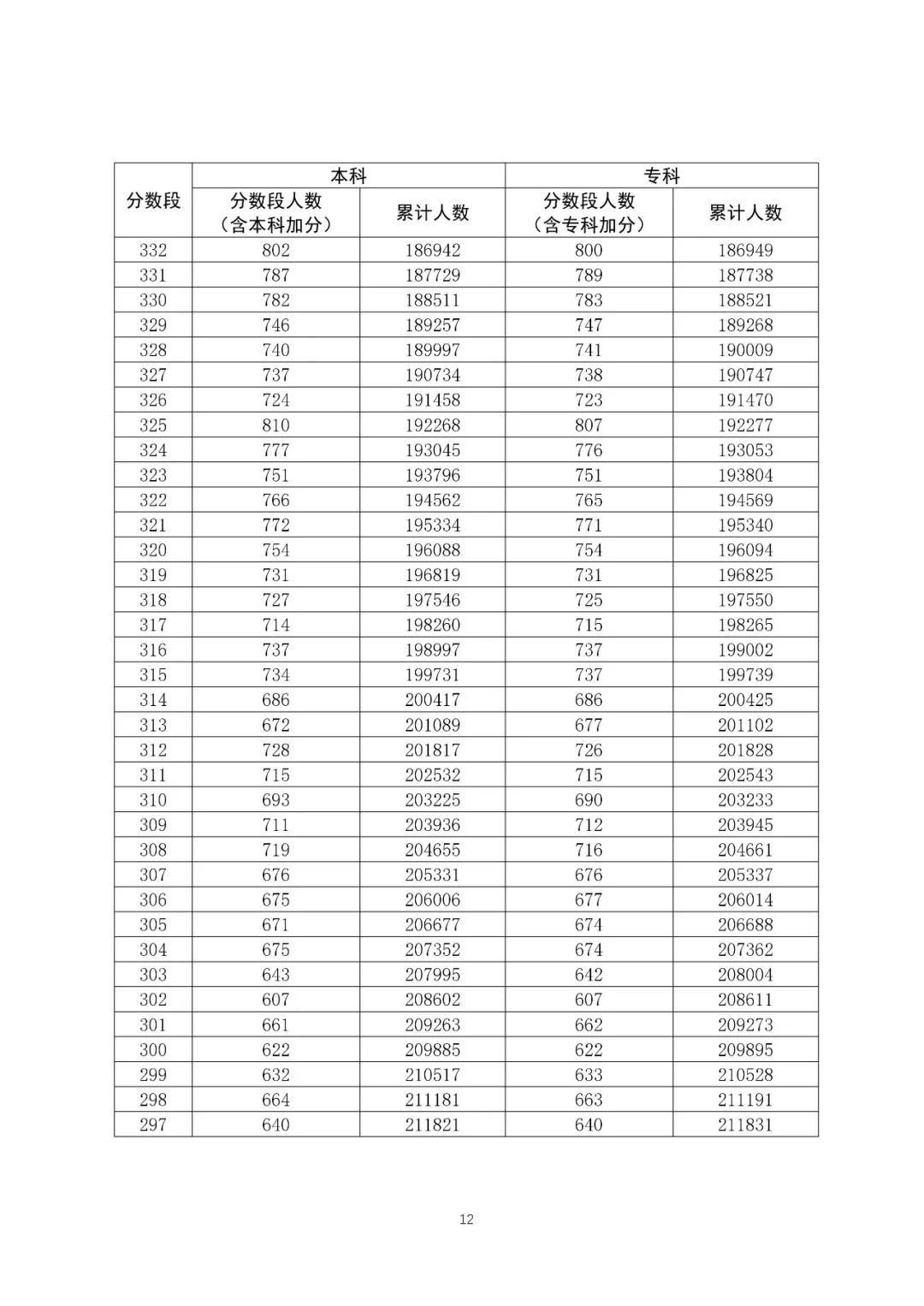 八省聯(lián)考成績對照:廣東2020高考文史類一分一段表