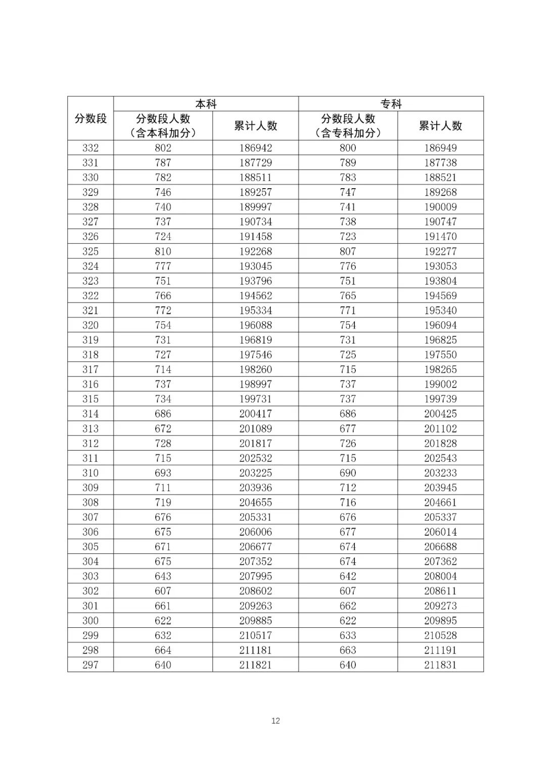 八省聯(lián)考成績對照:廣東2020高考文史類一分一段表