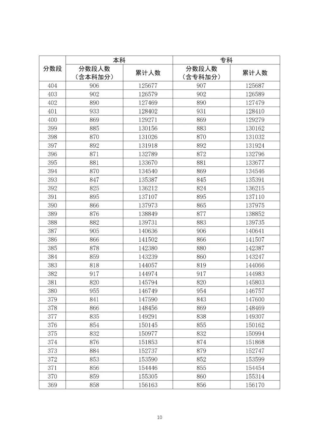 八省聯(lián)考成績對照:廣東2020高考文史類一分一段表