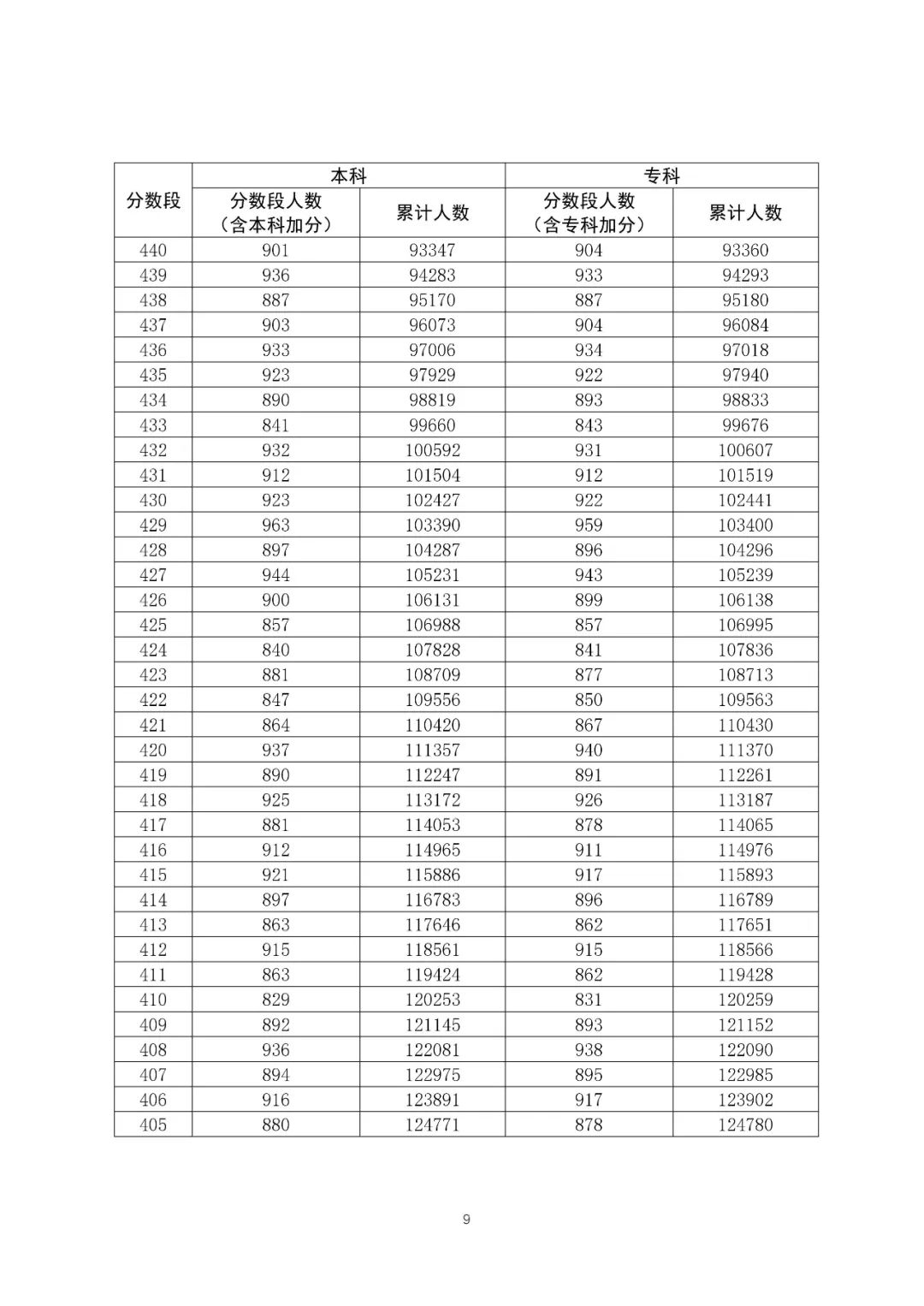 八省聯(lián)考成績對照:廣東2020高考文史類一分一段表
