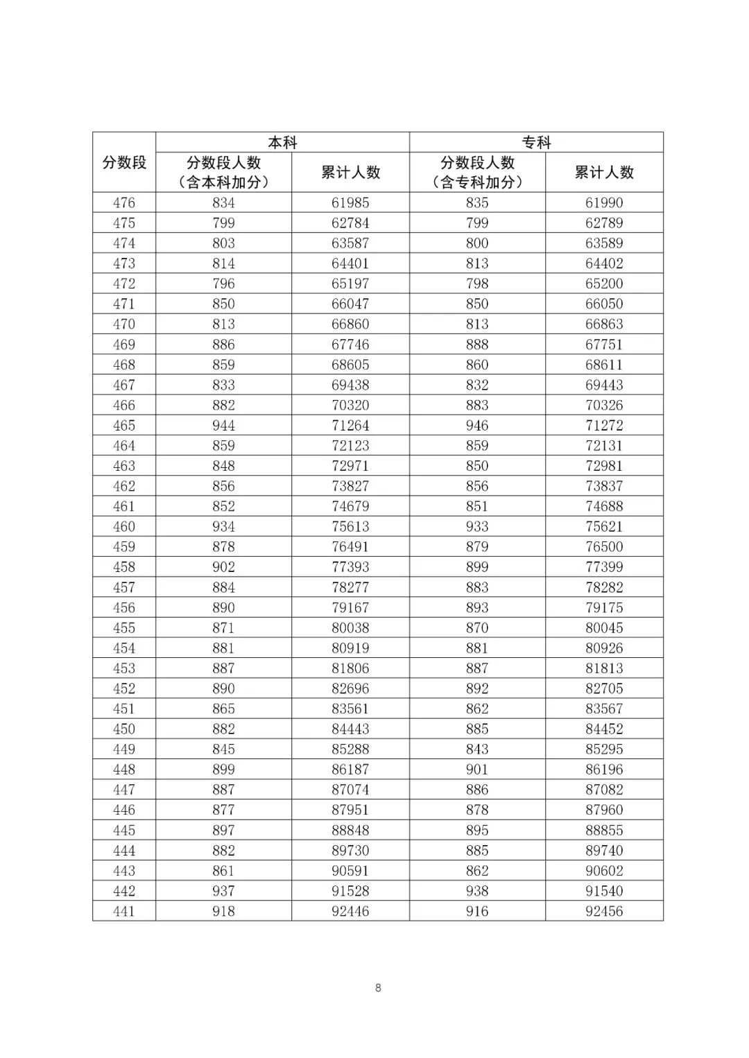 八省聯(lián)考成績對照:廣東2020高考文史類一分一段表