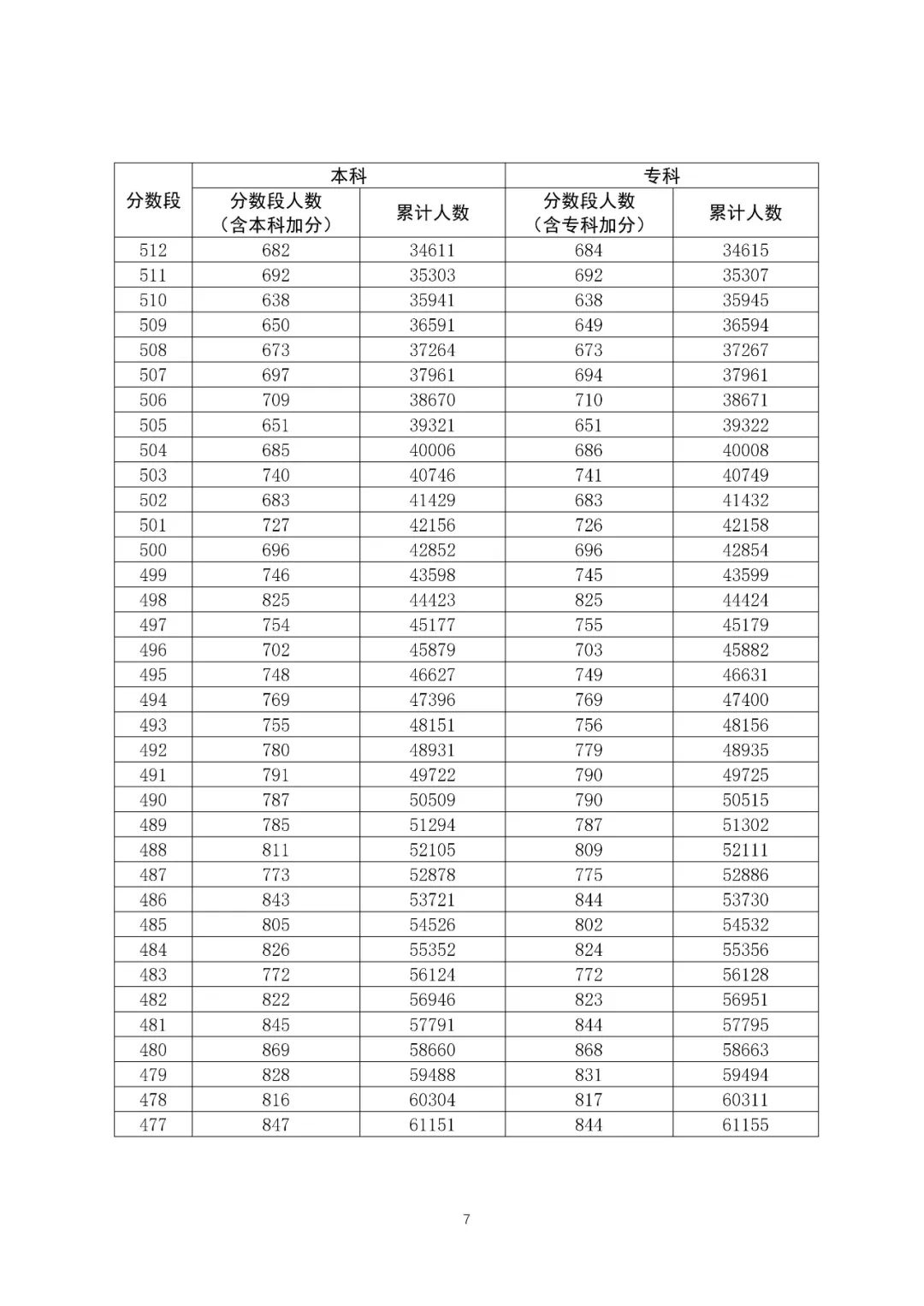 八省聯(lián)考成績對照:廣東2020高考文史類一分一段表